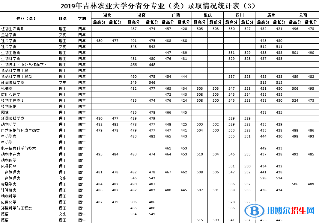 2022吉林农业大学录取分数线一览表（含2020-2021历年）