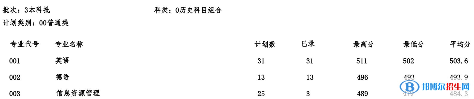 河北建筑工程学院2022年各个专业录取分数线汇总