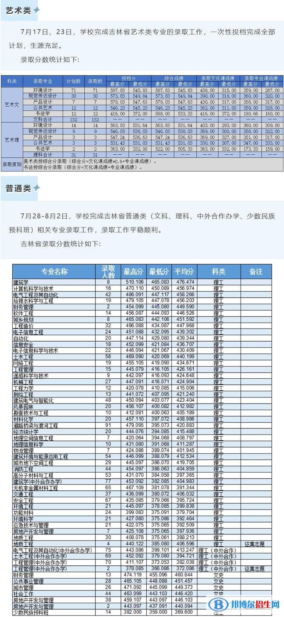 吉林建筑大学2022年各个专业录取分数线汇总