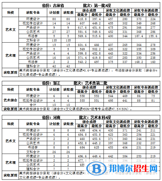 2022吉林建筑大学录取分数线一览表（含2020-2021历年）