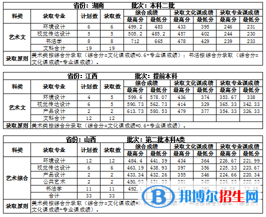 2022吉林建筑大学录取分数线一览表（含2020-2021历年）