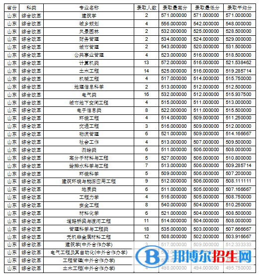 2022吉林建筑大学录取分数线一览表（含2020-2021历年）