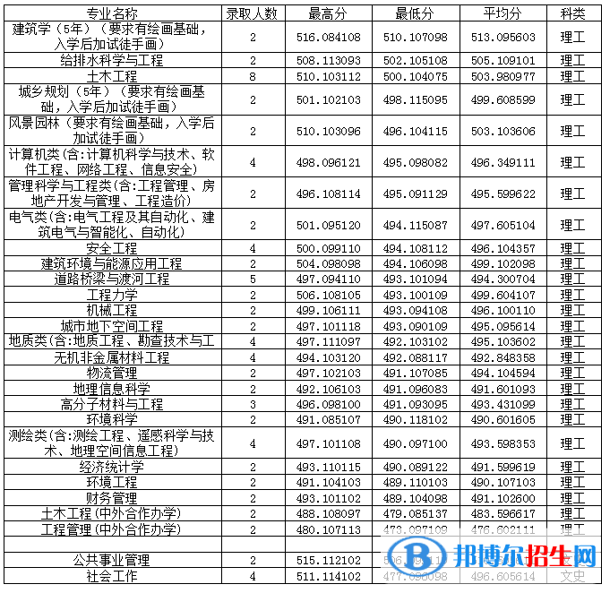 2022吉林建筑大学录取分数线一览表（含2020-2021历年）