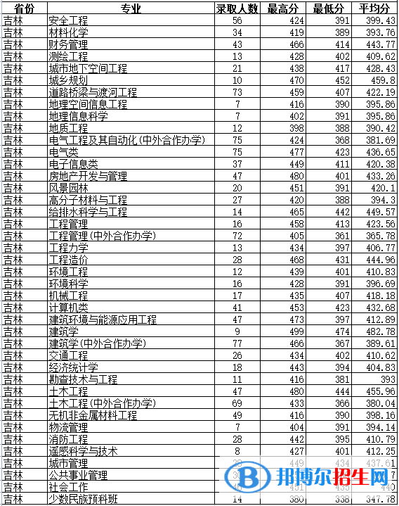 2022吉林建筑大学录取分数线一览表（含2020-2021历年）