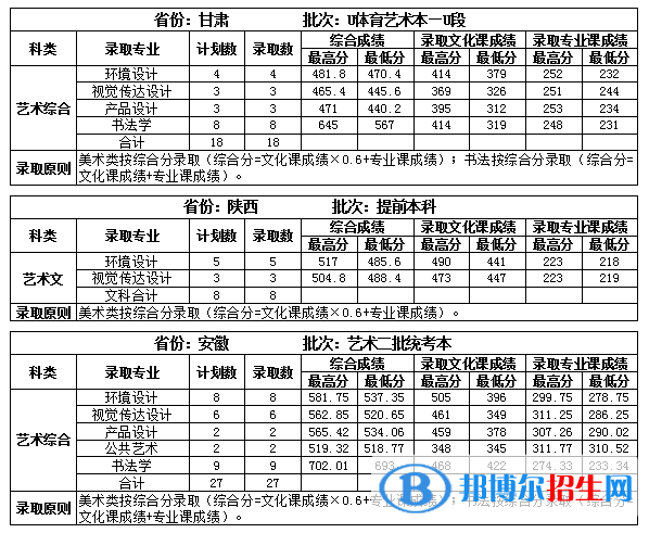 2022吉林建筑大学录取分数线一览表（含2020-2021历年）