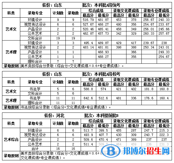 2022吉林建筑大学录取分数线一览表（含2020-2021历年）