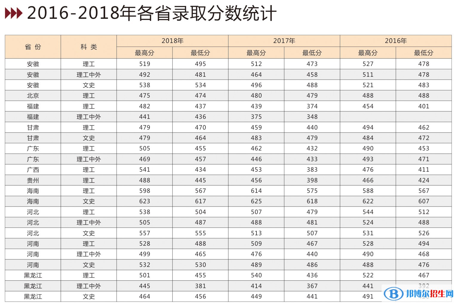 2022吉林建筑大学录取分数线一览表（含2020-2021历年）