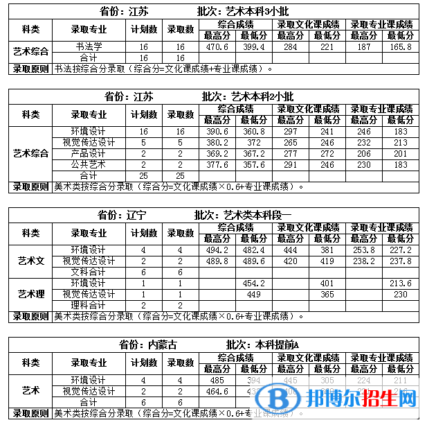 2022吉林建筑大学录取分数线一览表（含2020-2021历年）