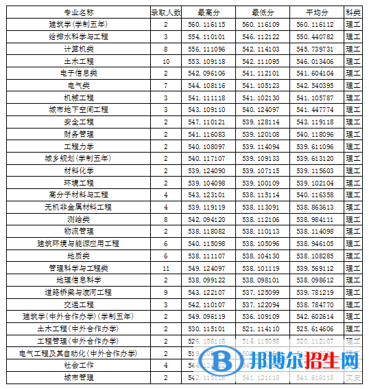 2022吉林建筑大学录取分数线一览表（含2020-2021历年）