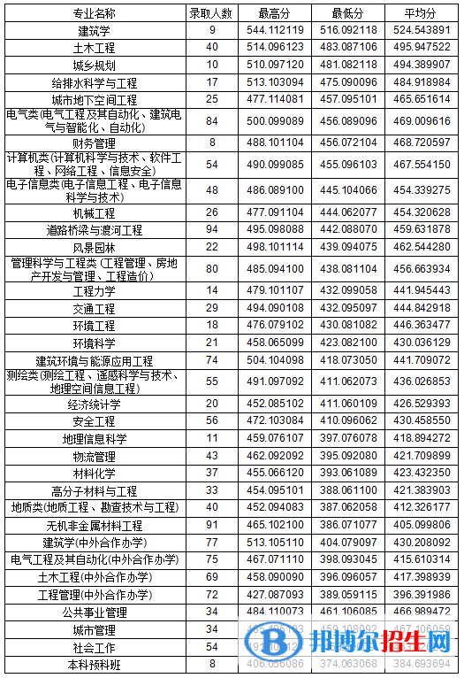 2022吉林建筑大学录取分数线一览表（含2020-2021历年）