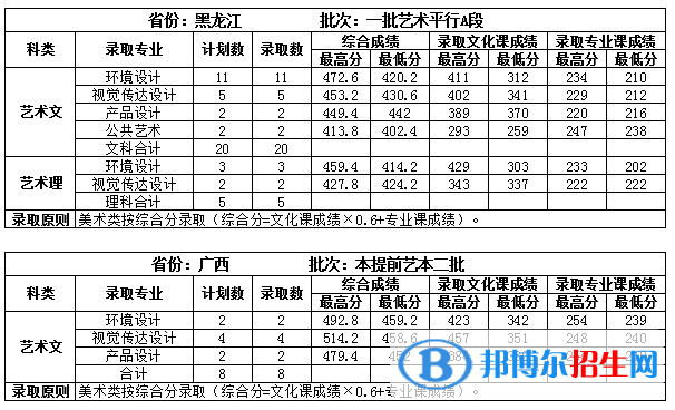 2022吉林建筑大学录取分数线一览表（含2020-2021历年）