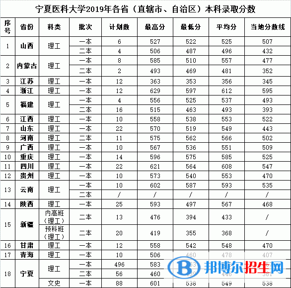 2022宁夏医科大学录取分数线一览表（含2020-2021历年）