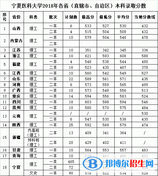 2022宁夏医科大学录取分数线一览表（含2020-2021历年）