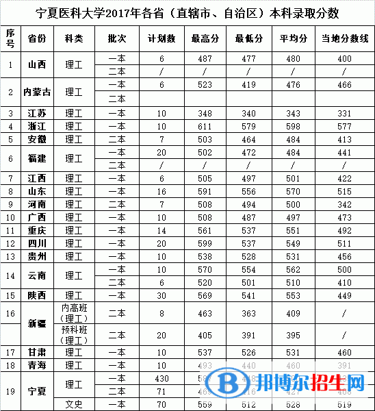 2022宁夏医科大学录取分数线一览表（含2020-2021历年）