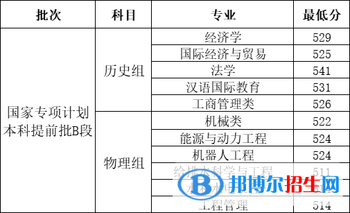 河北工程大学2022年各个专业录取分数线汇总