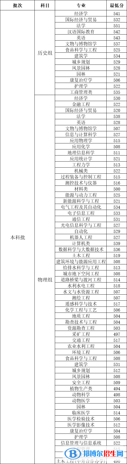 河北工程大学2022年各个专业录取分数线汇总