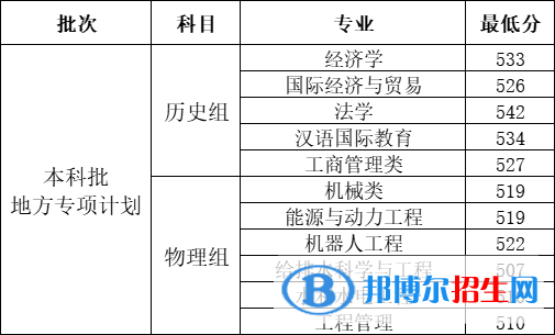 河北工程大学2022年各个专业录取分数线汇总