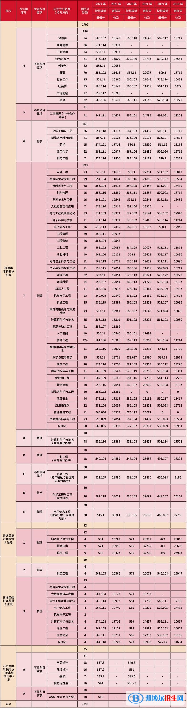 2022天津理工大学录取分数线一览表（含2020-2021历年）