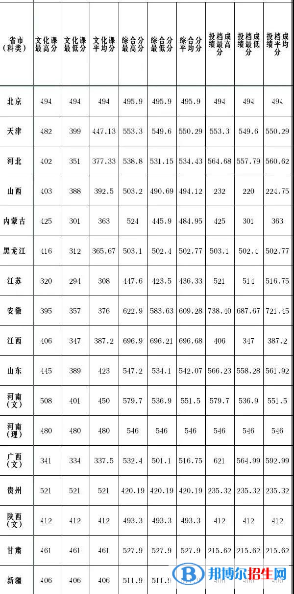 2022天津理工大学录取分数线一览表（含2020-2021历年）