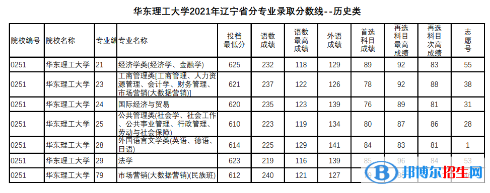 2022华东理工大学录取分数线一览表（含2020-2021历年）