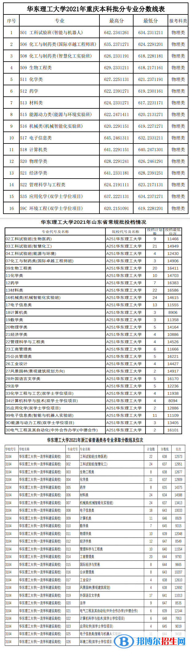 2022华东理工大学录取分数线一览表（含2020-2021历年）