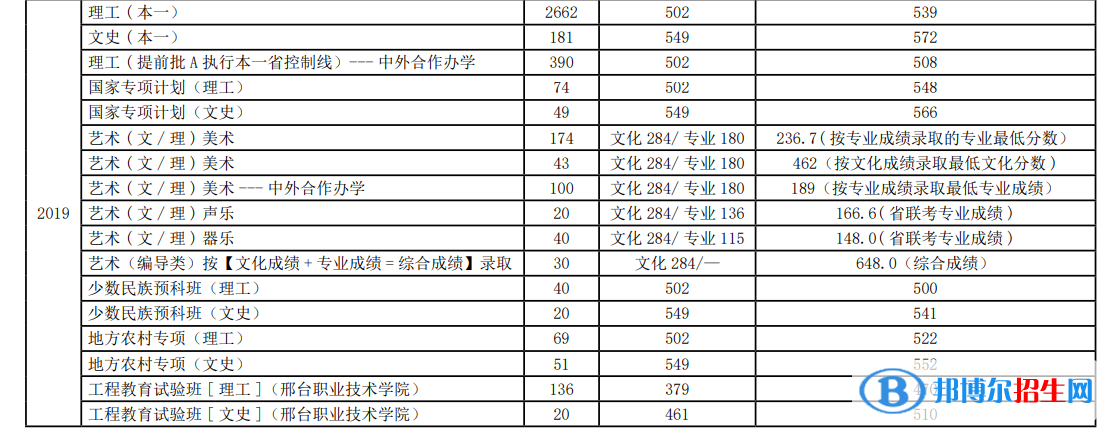 2022河北科技大学录取分数线一览表（含2020-2021历年）