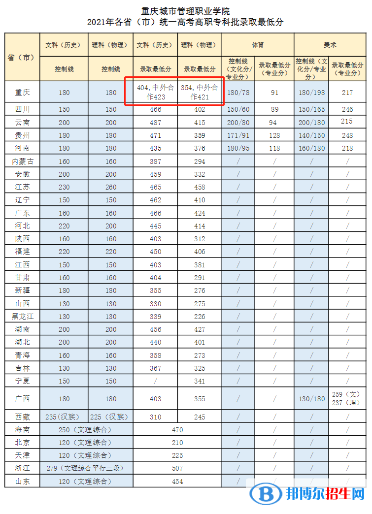 2022年重庆城市管理职业学院中外合作办学分数线（含2020-2021历年）