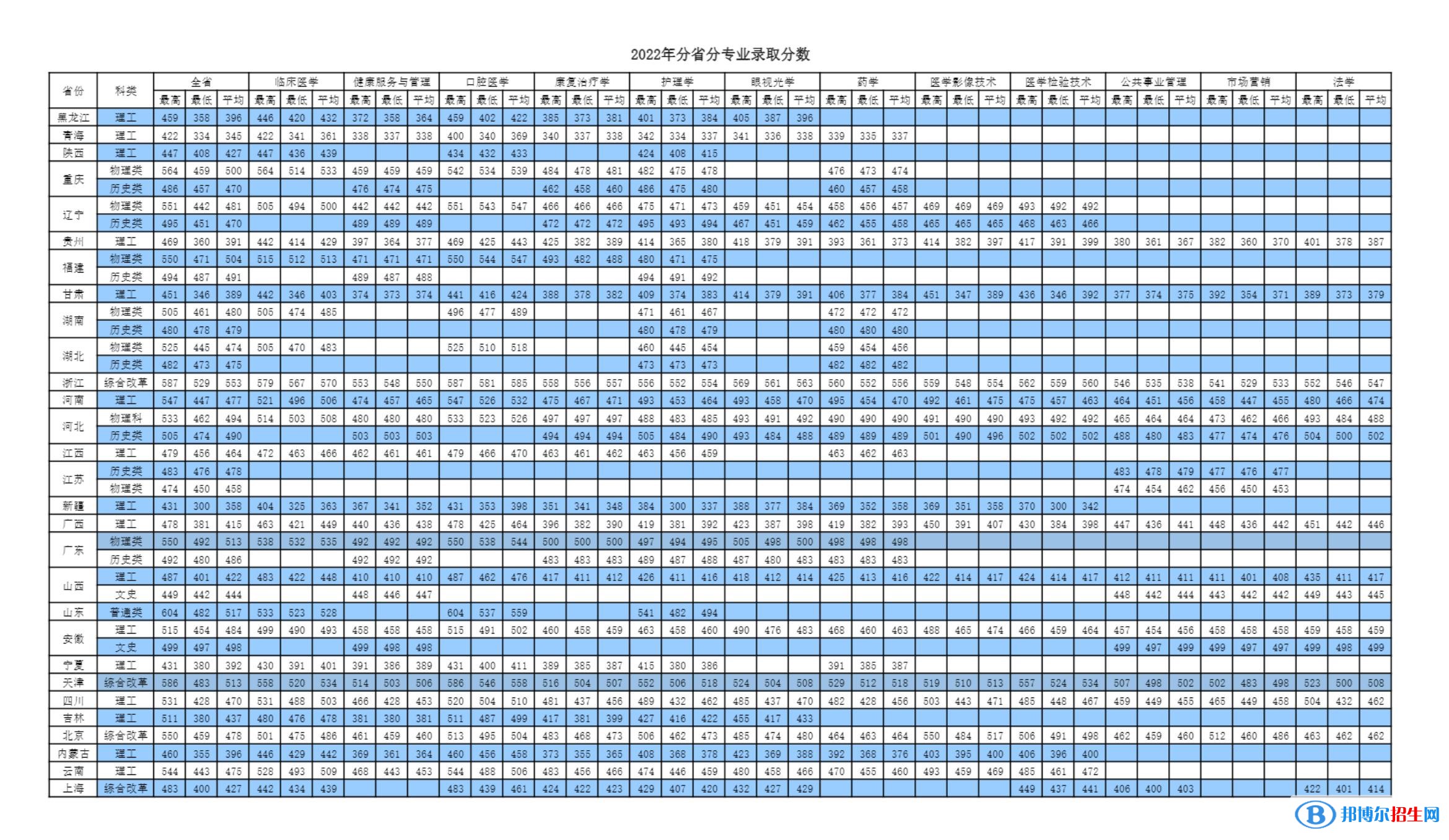 2022天津医科大学临床医学院录取分数线一览表（含2020-2021历年）