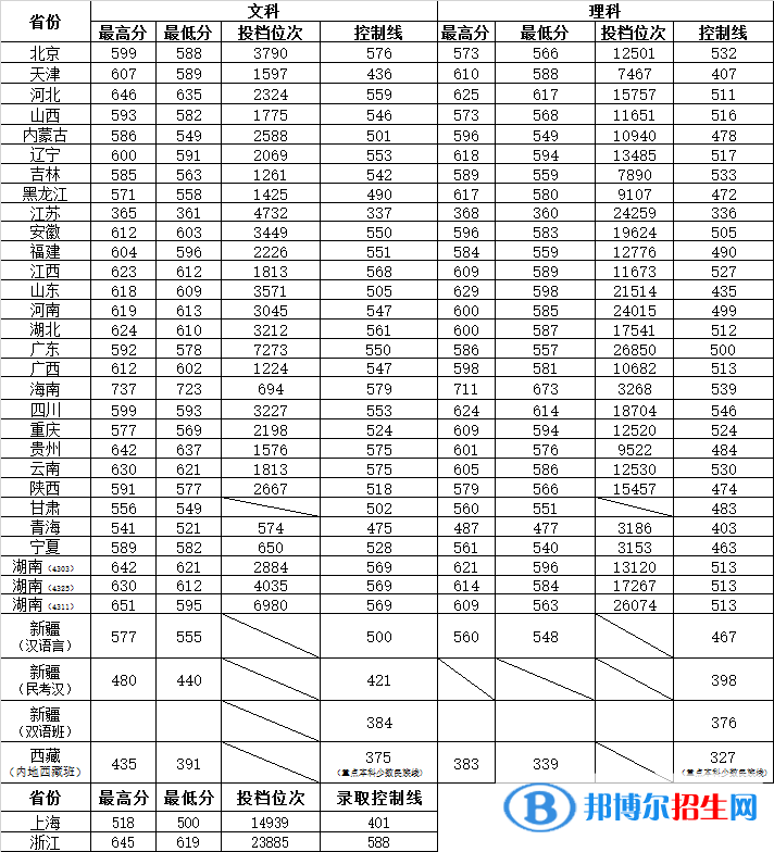 2022湖南师范大学录取分数线一览表（含2020-2021历年）