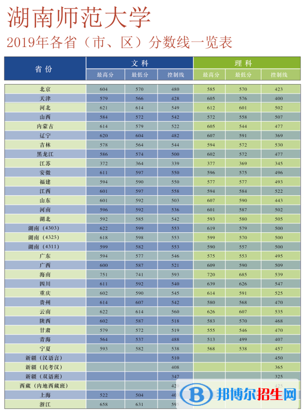 2022湖南师范大学录取分数线一览表（含2020-2021历年）