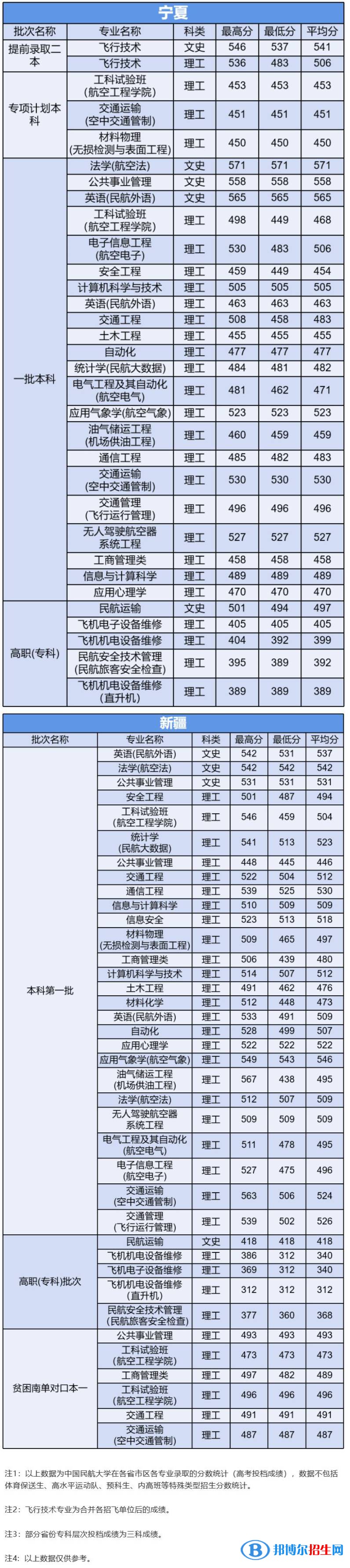 2022中国民航大学录取分数线一览表（含2020-2021历年）