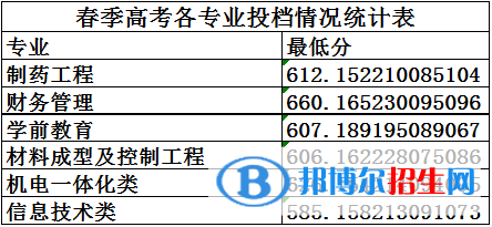 2022菏泽学院录取分数线一览表（含2020-2021历年）