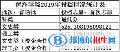 2022菏泽学院录取分数线一览表（含2020-2021历年）