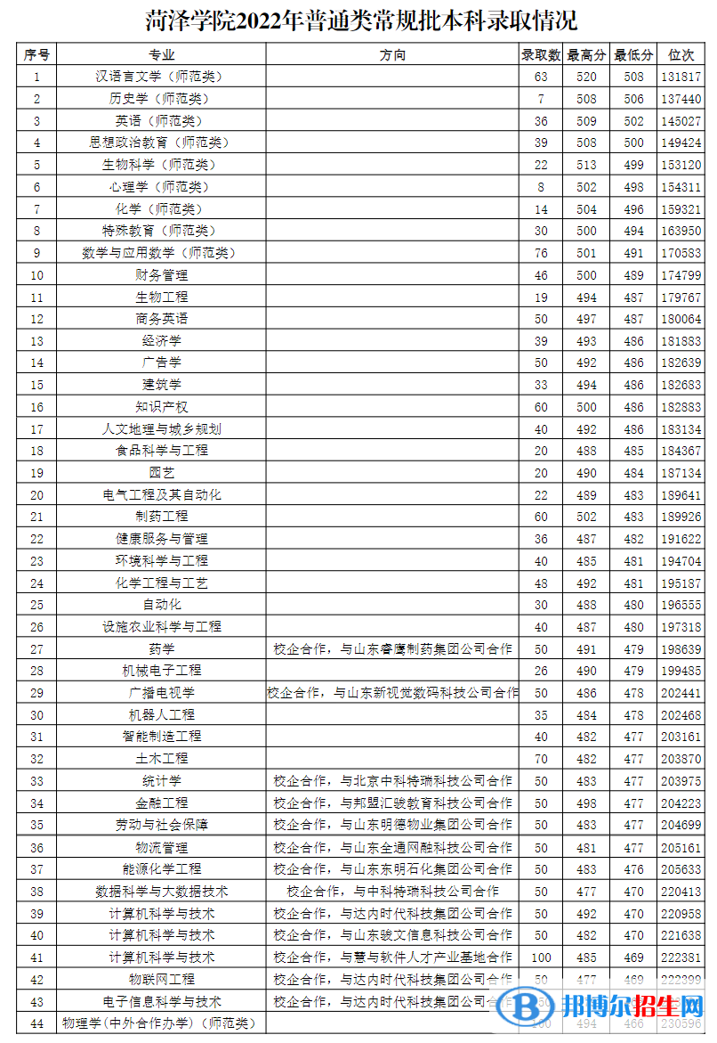 菏泽学院2022年各个专业录取分数线汇总