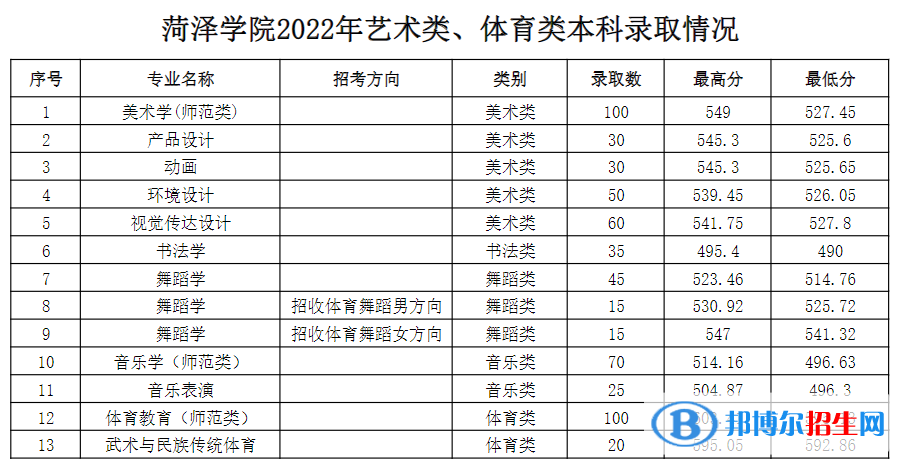 菏泽学院2022年各个专业录取分数线汇总