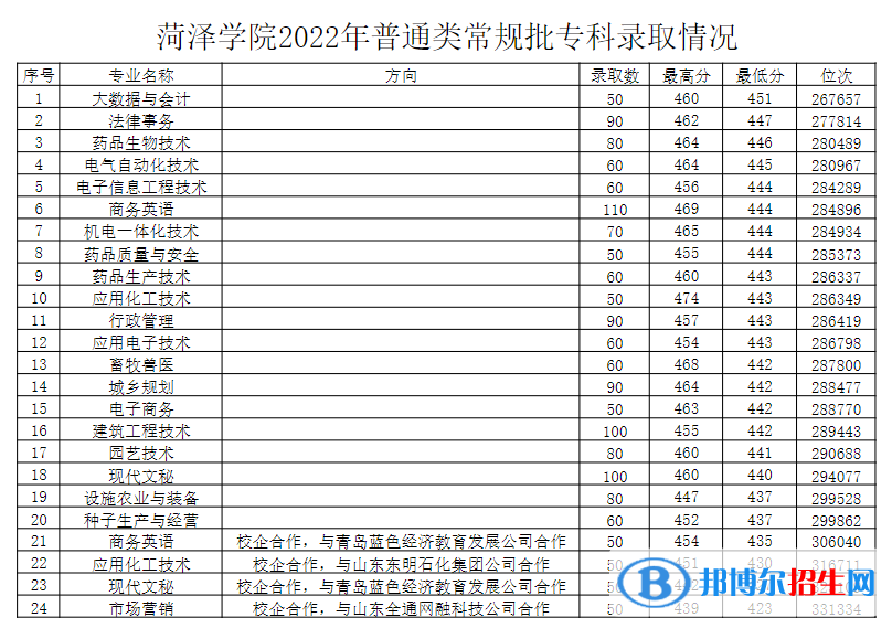 菏泽学院2022年各个专业录取分数线汇总