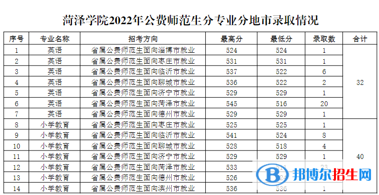 菏泽学院2022年各个专业录取分数线汇总