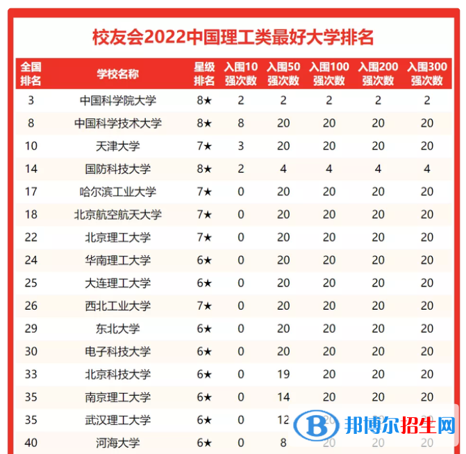 武汉理工大学排名全国第几？2022年最新排名榜（最新第35名）