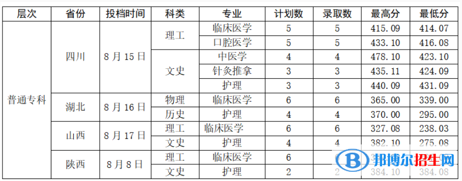 2022曲靖医学高等专科学校录取分数线一览表（含2020-2021历年）