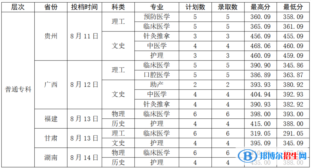 2022曲靖医学高等专科学校录取分数线一览表（含2020-2021历年）