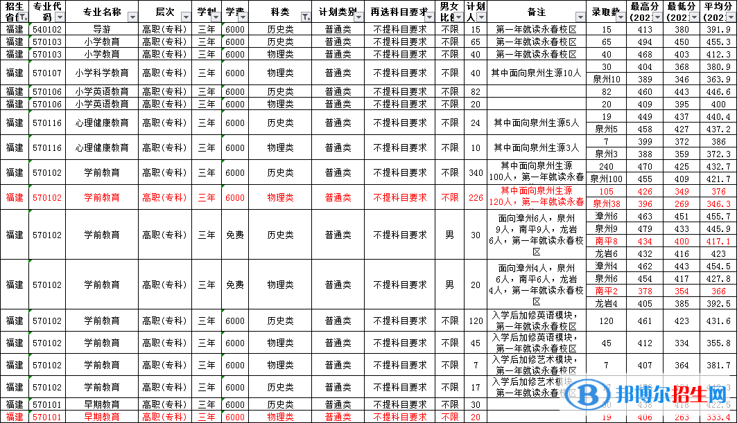 2022泉州幼儿师范高等专科学校录取分数线一览表（含2020-2021历年）