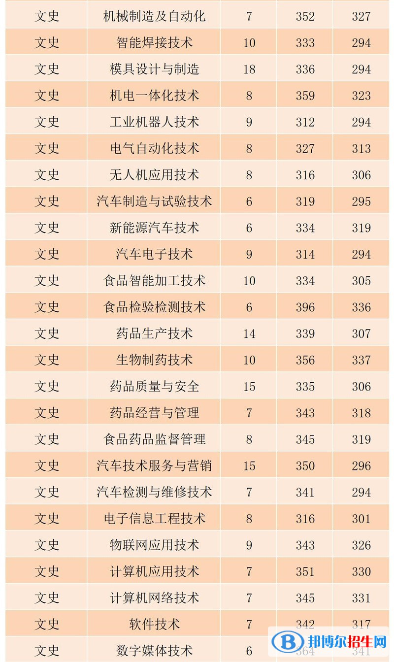 2022黑龙江农业工程职业学院录取分数线一览表（含2020-2021历年）