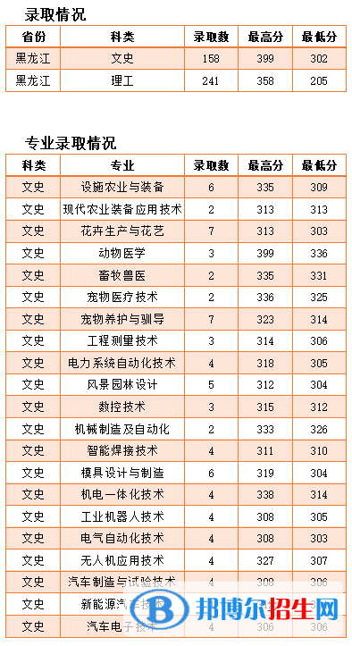 2022黑龙江农业工程职业学院录取分数线一览表（含2020-2021历年）