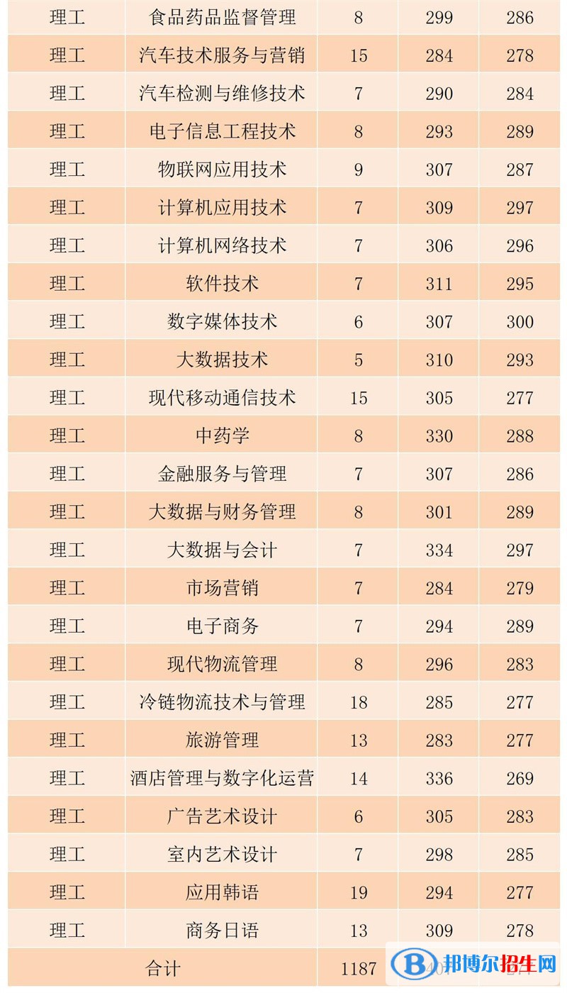 2022黑龙江农业工程职业学院录取分数线一览表（含2020-2021历年）