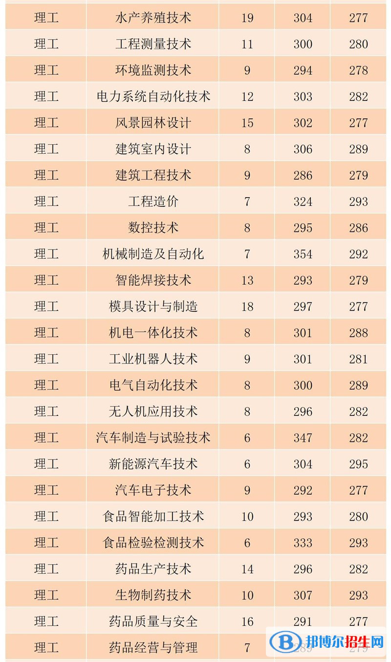 2022黑龙江农业工程职业学院录取分数线一览表（含2020-2021历年）