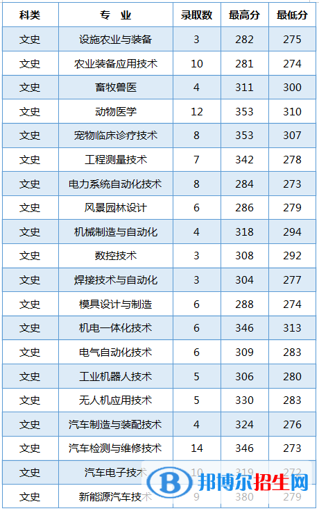 2022黑龙江农业工程职业学院录取分数线一览表（含2020-2021历年）