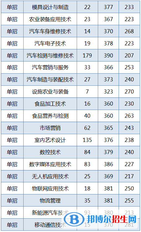 2022黑龙江农业工程职业学院录取分数线一览表（含2020-2021历年）