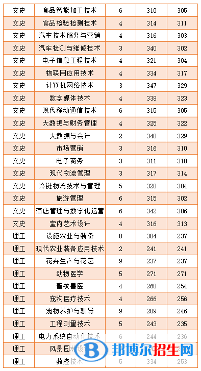 2022黑龙江农业工程职业学院录取分数线一览表（含2020-2021历年）