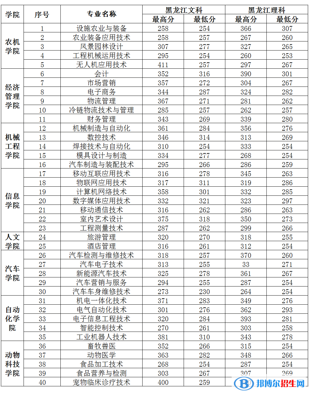 2022黑龙江农业工程职业学院录取分数线一览表（含2020-2021历年）