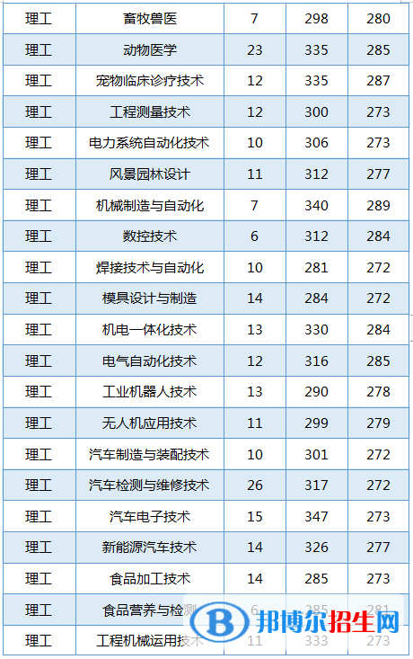 2022黑龙江农业工程职业学院录取分数线一览表（含2020-2021历年）